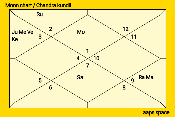 Pankaj Kapur chandra kundli or moon chart